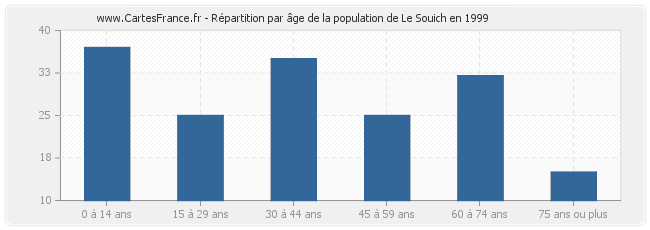 Répartition par âge de la population de Le Souich en 1999